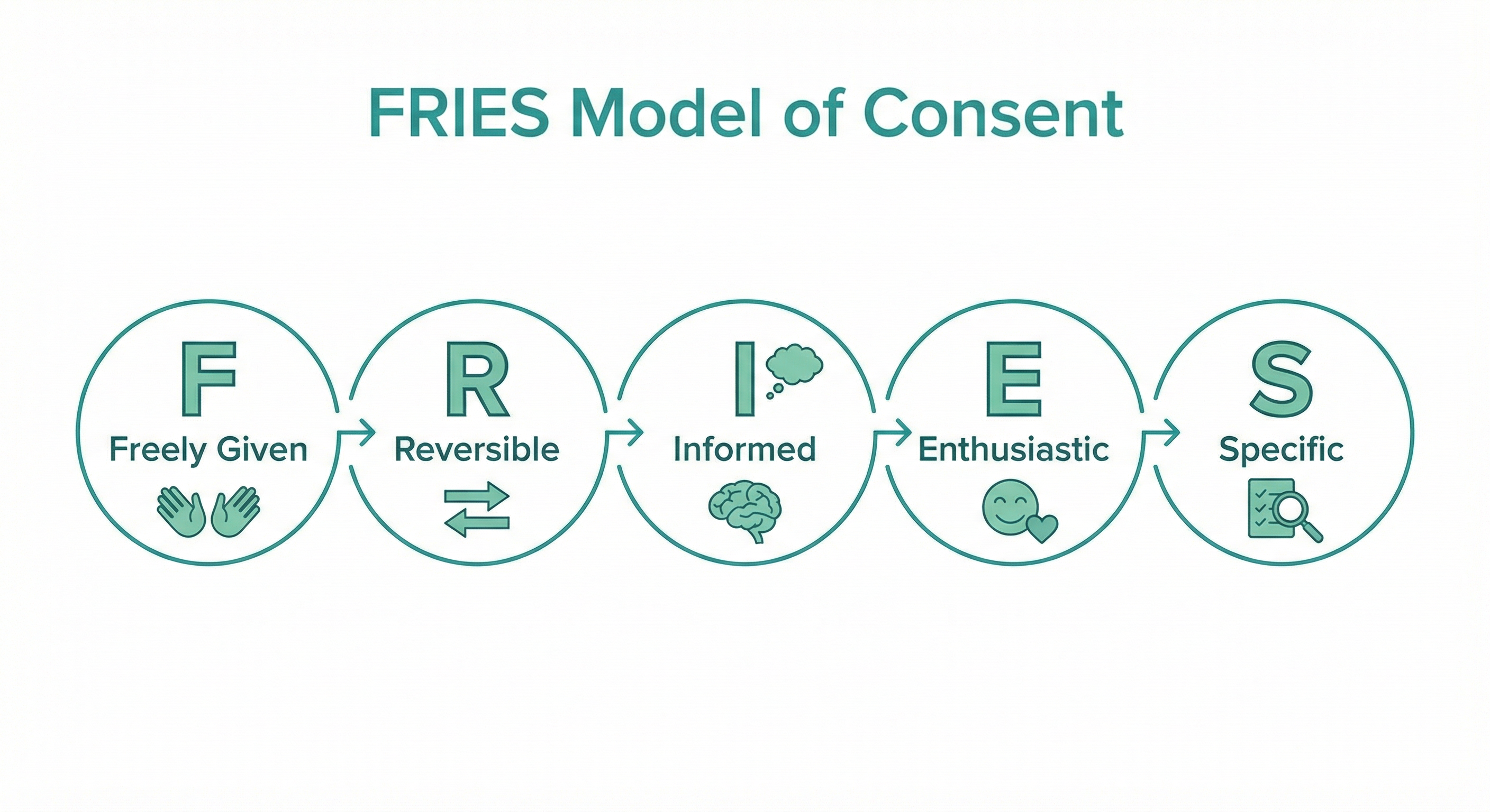 FRIES Model of Consent - Freely Given, Reversible, Informed, Enthusiastic, Specific
