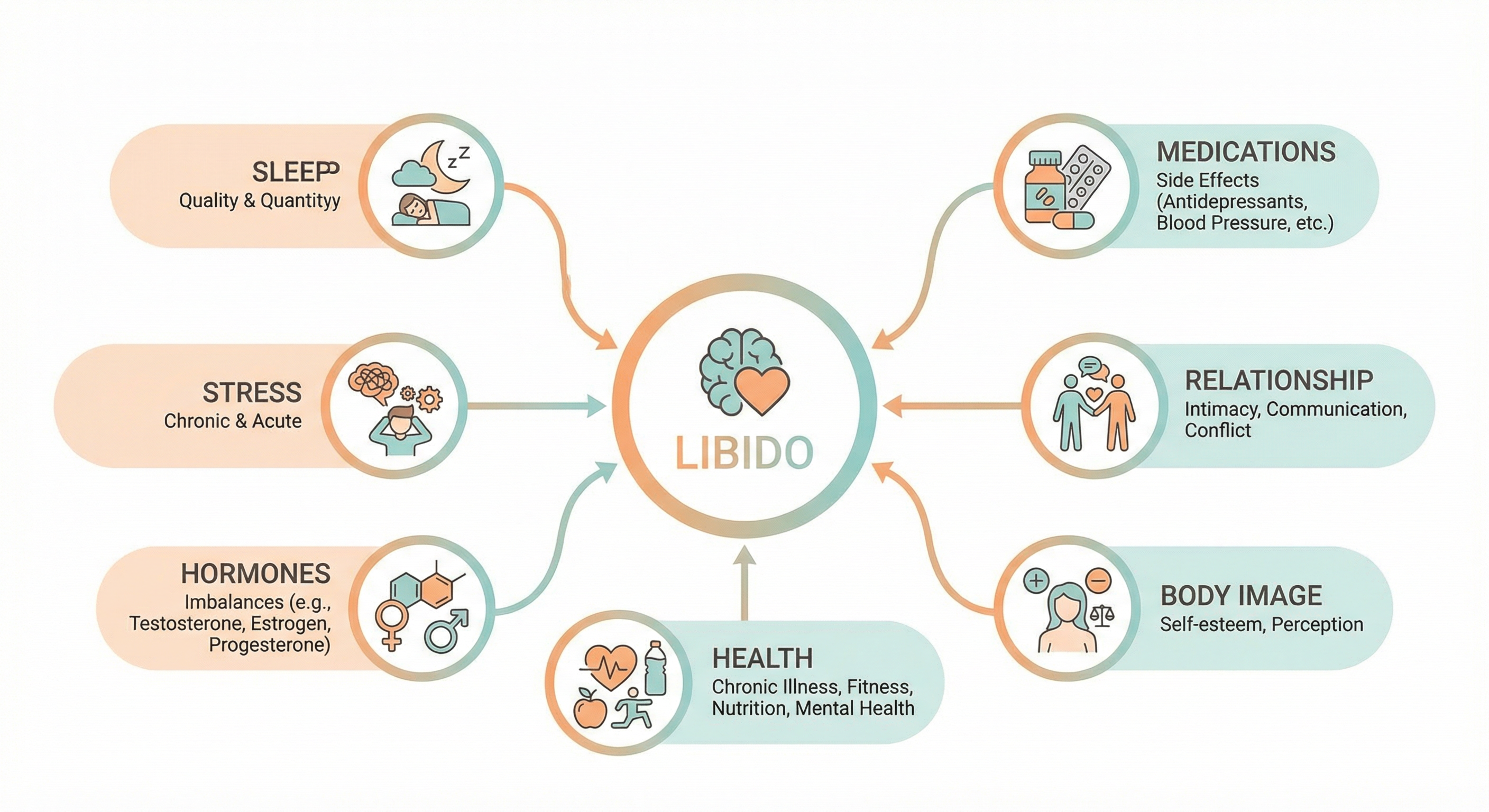 Factors Affecting Libido